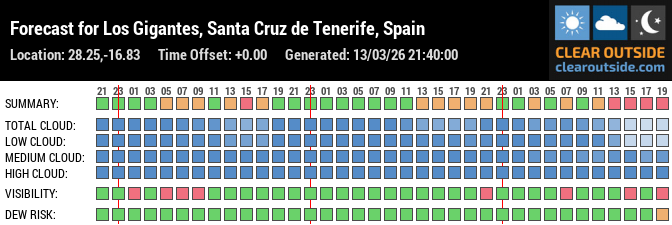 Forecast für Tenerife (28.25, -16.83)