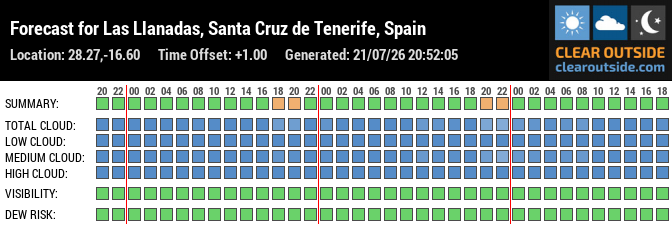 Forecast for Las Llanadas, Santa Cruz de Tenerife, Spain (28.27,-16.60)