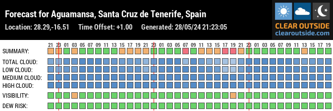 Forecast for Aguamansa, Santa Cruz de Tenerife, Spain (28.29,-16.51)