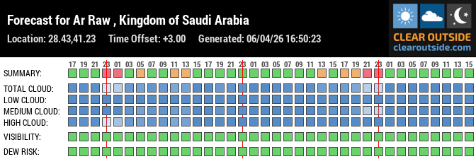 Forecast for Ar Rawḑ, Kingdom of Saudi Arabia (28.43,41.23)