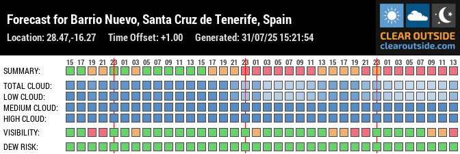 Forecast for Barrio Nuevo, Santa Cruz de Tenerife, Spain (28.47,-16.27)