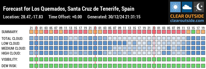 Forecast for Los Quemados, Santa Cruz de Tenerife, Spain (28.47,-17.83)