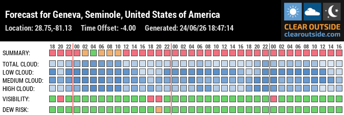 Forecast for Geneva, Seminole, United States of America (28.75,-81.13)