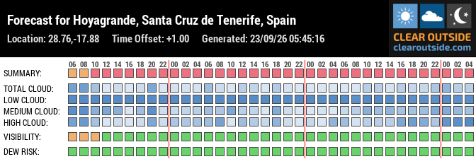 Forecast for Hoyagrande, Santa Cruz de Tenerife, Spain (28.76,-17.88)