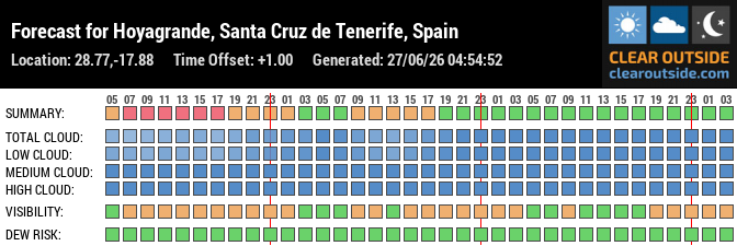 Forecast for Hoyagrande, Santa Cruz de Tenerife, Spain (28.77,-17.88)