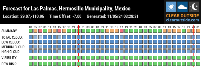 Forecast for Las Palmas, Hermosillo Municipality, Mexico (29.07,-110.96)