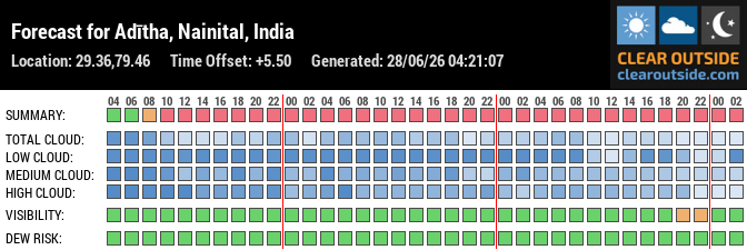 Forecast for Adītha, Nainital, India (29.36,79.46)