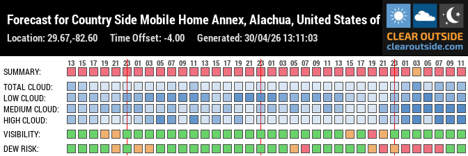 Forecast for Country Side Mobile Home Annex, Alachua, United States of America (29.67,-82.60)