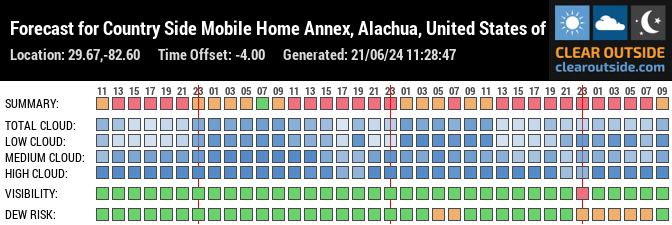 Forecast for Country Side Mobile Home Annex, Alachua, United States of America (29.67,-82.60)