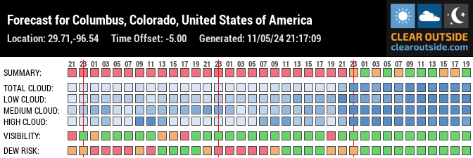Forecast for Columbus, Colorado, United States of America (29.71,-96.54)