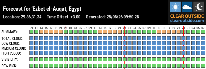Forecast for ‘Ezbet el-Auqât, Egypt (29.86,31.34)