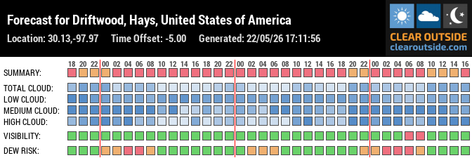 Forecast for Driftwood, Hays, United States of America (30.13,-97.97)