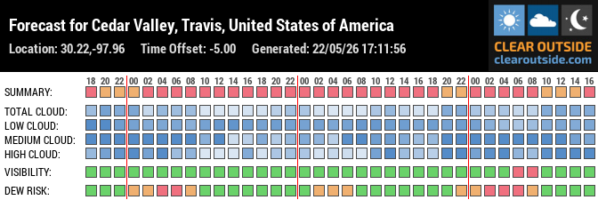Forecast for Cedar Valley, Travis, United States of America (30.22,-97.96)