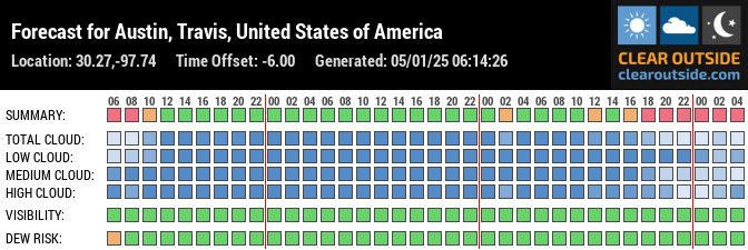 Forecast for Austin, Travis, United States of America (30.27,-97.74)