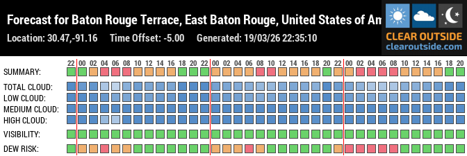 Forecast for Baton Rouge Terrace, East Baton Rouge, United States of America (30.47,-91.16)