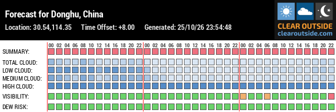 Forecast for Donghu, China (30.54,114.35)