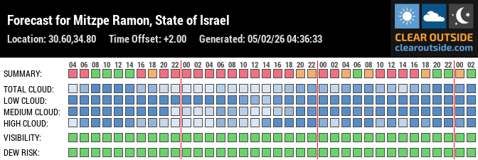 Forecast for Mitzpe Ramon, State of Israel (30.60,34.80)