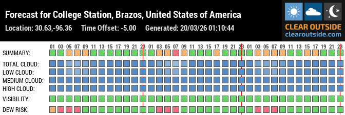 Forecast for College Station, Brazos, United States of America (30.63,-96.36)