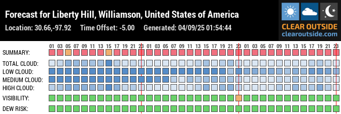 Forecast for Liberty Hill, Williamson, United States of America (30.66,-97.92)
