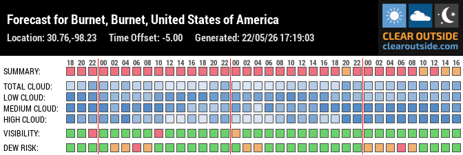 Forecast for Burnet, Burnet, United States of America (30.76,-98.23)