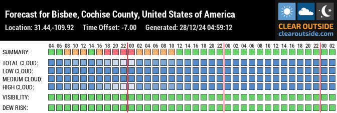 Forecast for Bisbee, Cochise County, United States of America (31.44,-109.92)