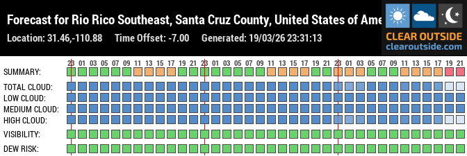 Forecast for Rio Rico Southeast, Santa Cruz County, United States of America (31.46,-110.88)