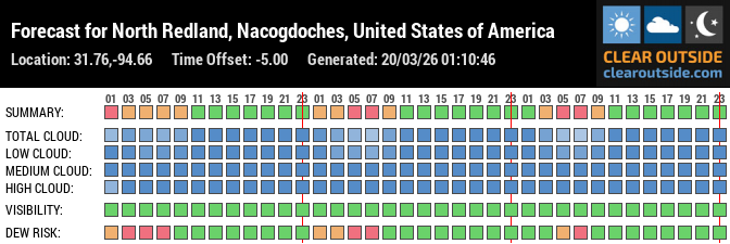 Forecast for North Redland, Nacogdoches, United States of America (31.76,-94.66)