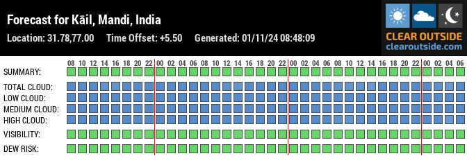 Forecast for Kāil, Mandi, India (31.78,77.00)