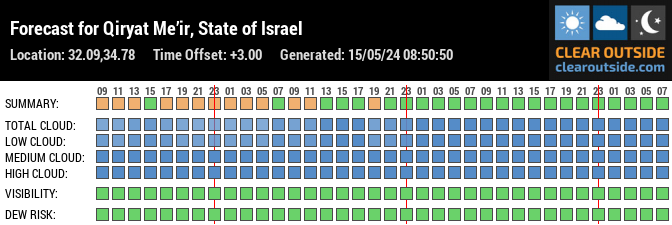 Forecast for Qiryat Me’ir, State of Israel (32.09,34.78)