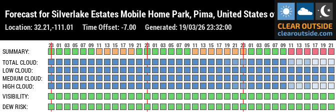Forecast for Silverlake Estates Mobile Home Park, Pima, United States of America (32.21,-111.01)