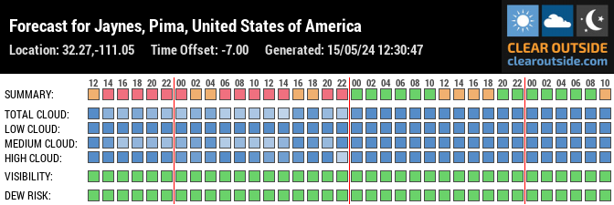 Forecast for Jaynes, Pima, United States of America (32.27,-111.05)
