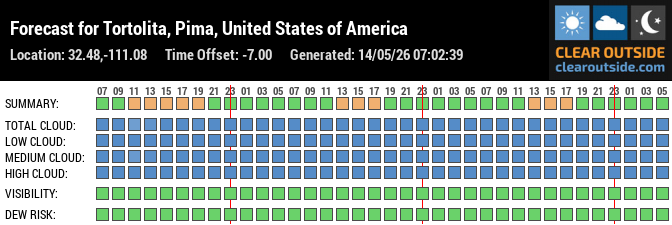 Forecast for Tortolita, Pima, United States of America (32.48,-111.08)