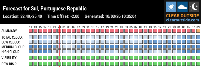 Forecast für Azores (32.49, -25.40)