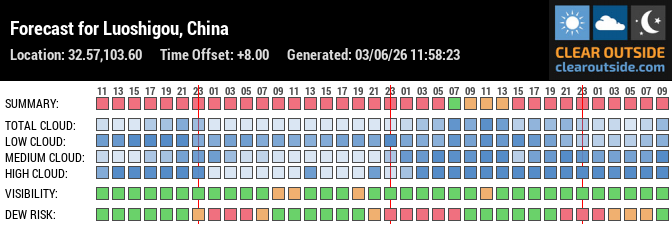 Forecast for Luoshigou, China (32.57,103.60)