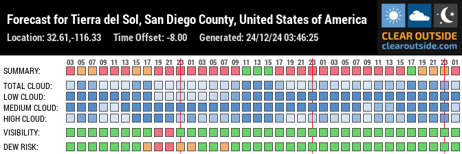 Forecast for Tierra del Sol, San Diego County, United States of America (32.61,-116.33)