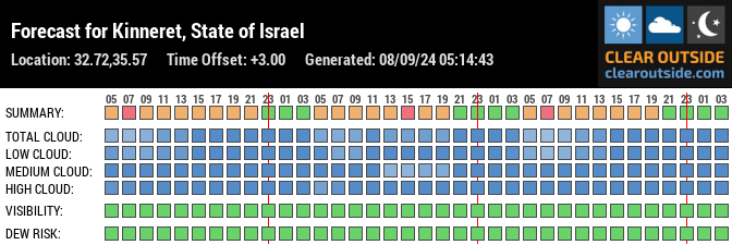 Forecast for Kinneret, State of Israel (32.72,35.57)