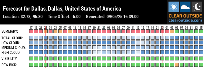 Forecast for Dallas, Dallas, United States of America (32.78,-96.80)