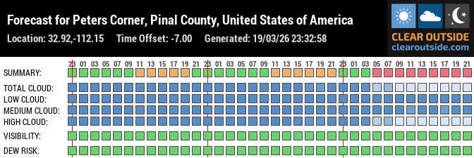 Forecast for Peters Corner, Pinal County, United States of America (32.92,-112.15)
