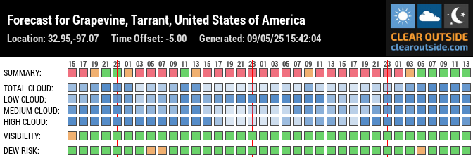 Forecast for Grapevine, Tarrant, United States of America (32.95,-97.07)