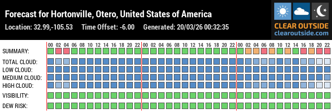 Forecast for Hortonville, Otero, United States of America (32.99,-105.53)