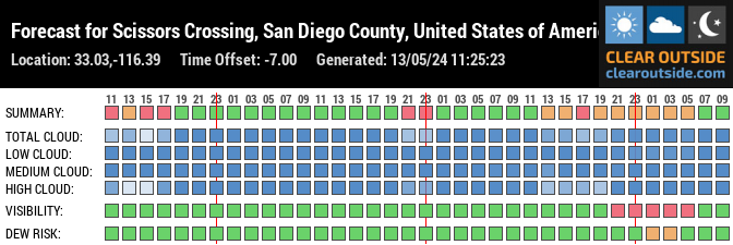 Forecast for Scissors Crossing, San Diego County, United States of America (33.03,-116.39)