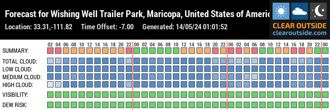 Forecast for Wishing Well Trailer Park, Maricopa, United States of America (33.31,-111.82)
