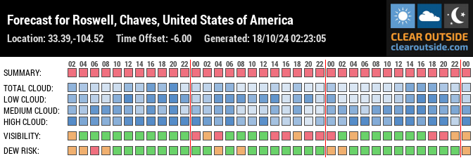 Forecast for Roswell, Chaves, United States of America (33.39,-104.52)