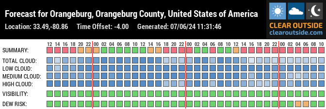 Forecast for Orangeburg, Orangeburg County, United States of America (33.49,-80.86)