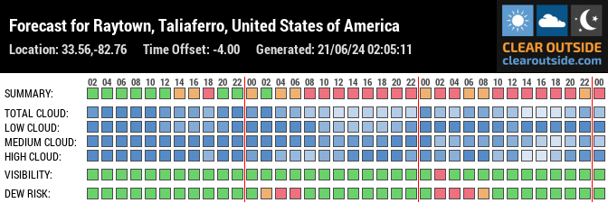 Forecast for Raytown, Taliaferro, United States of America (33.56,-82.76)