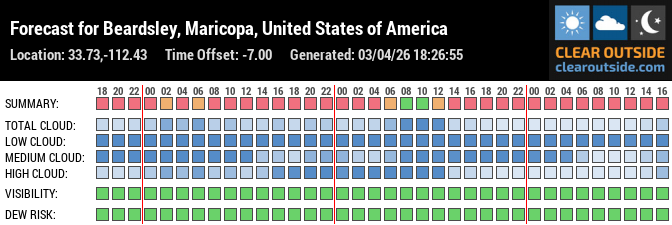 Forecast for Beardsley, Maricopa, United States of America (33.73,-112.43)