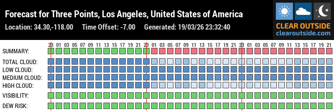 Forecast for Three Points, Los Angeles, United States of America (34.30,-118.00)