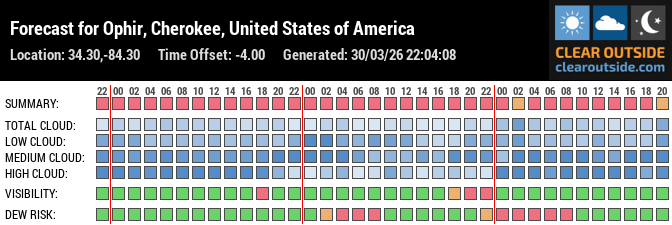 Forecast für Milton, GA (34.30, -84.30)