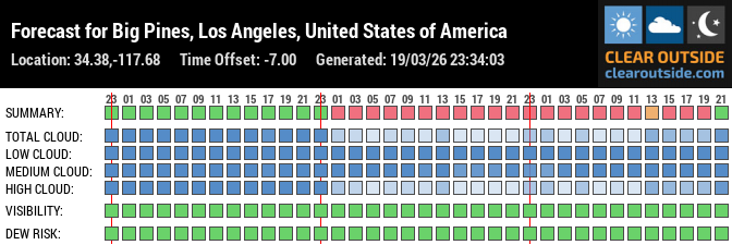 Forecast for Big Pines, Los Angeles, United States of America (34.38,-117.68)