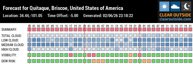 Forecast for Quitaque, Briscoe, United States of America (34.44,-101.05)